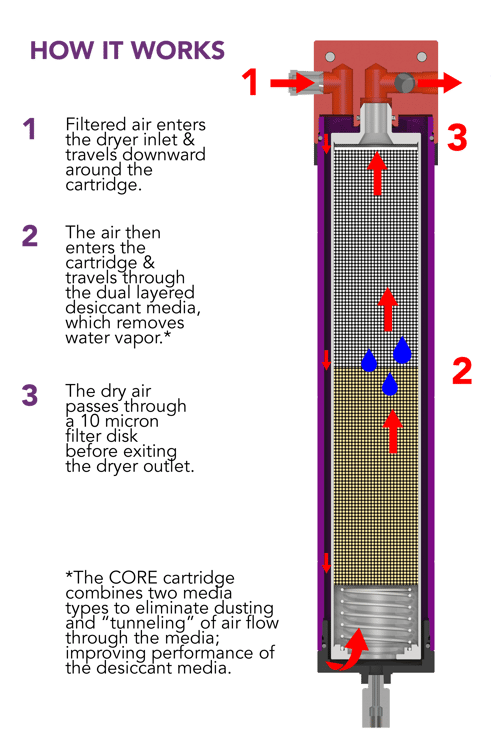 Tsunami Desiccant Air Dryer New Product Summer 2023